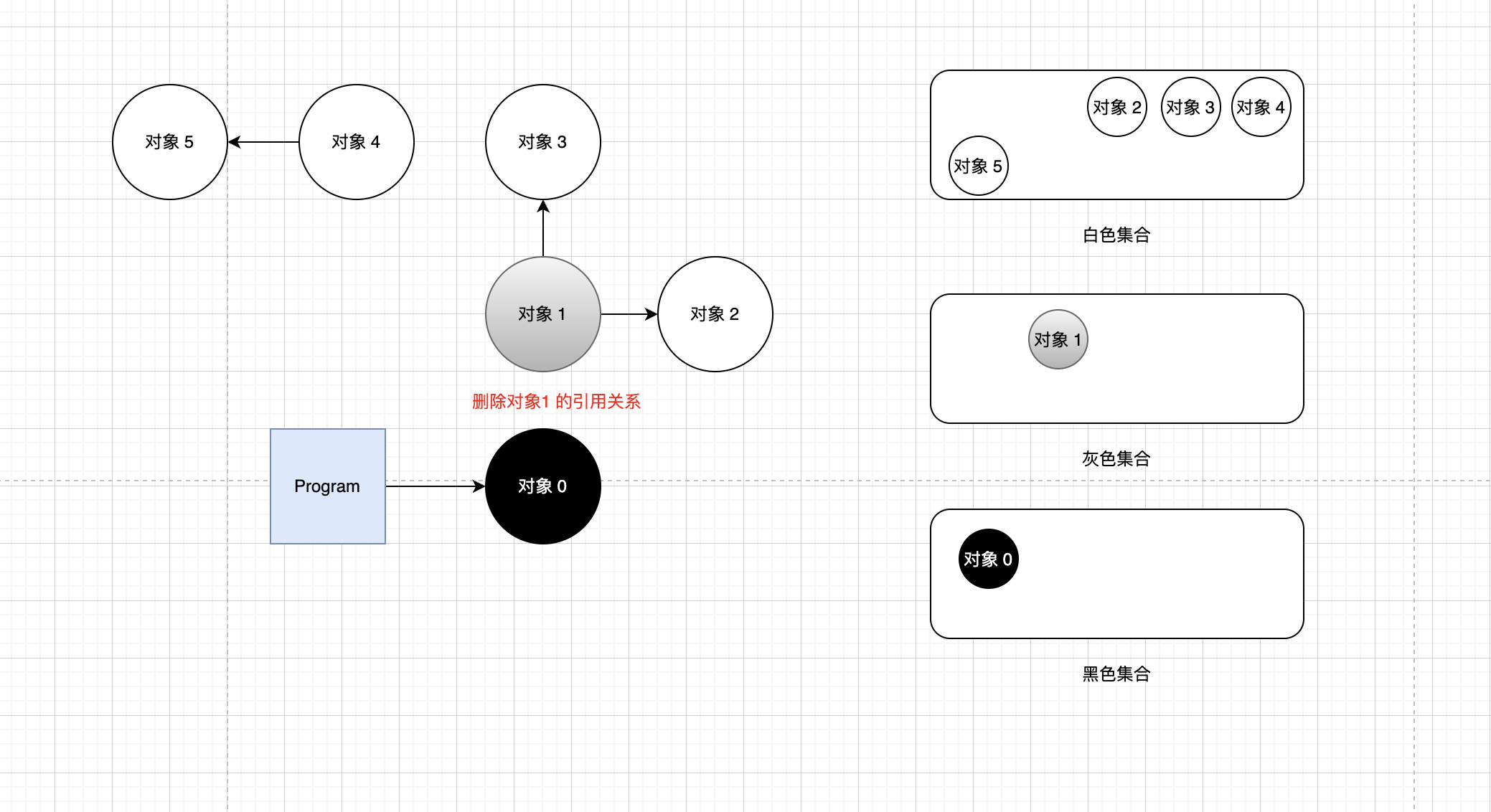 对象 1、2、3 在本轮 GC 无法回收